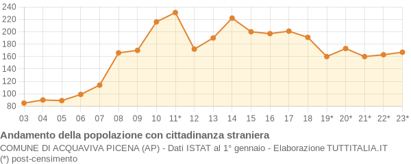 Andamento popolazione stranieri Comune di Acquaviva Picena (AP)