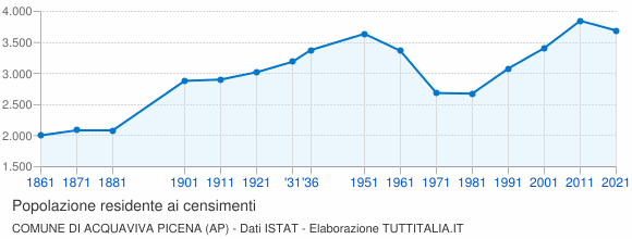 Grafico andamento storico popolazione Comune di Acquaviva Picena (AP)