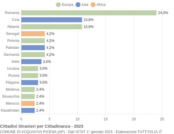 Grafico cittadinanza stranieri - Acquaviva Picena 2023