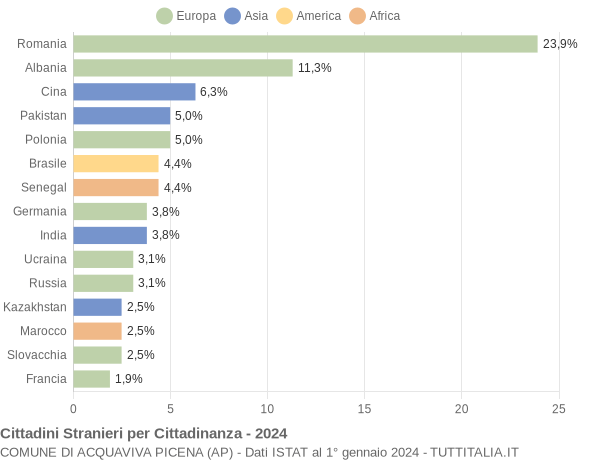 Grafico cittadinanza stranieri - Acquaviva Picena 2024