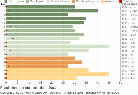 Grafico Popolazione in età scolastica - Acquaviva Picena 2003