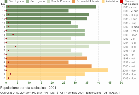 Grafico Popolazione in età scolastica - Acquaviva Picena 2004