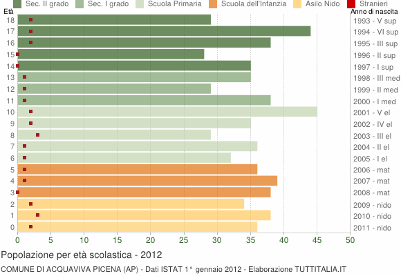 Grafico Popolazione in età scolastica - Acquaviva Picena 2012