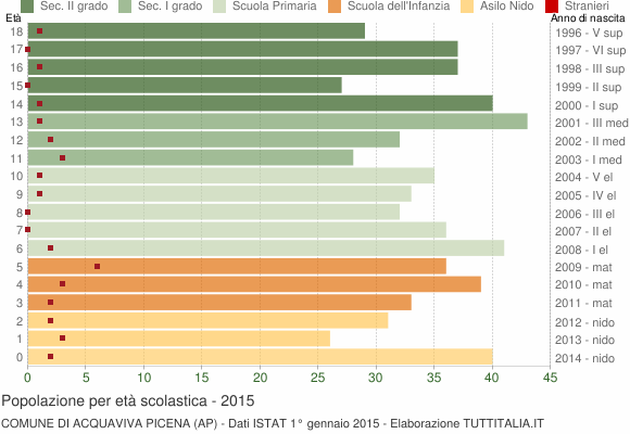 Grafico Popolazione in età scolastica - Acquaviva Picena 2015