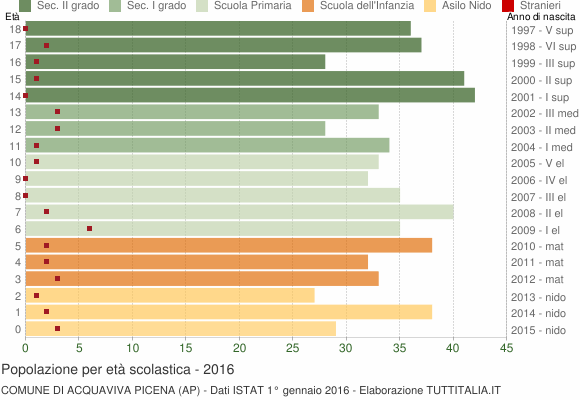 Grafico Popolazione in età scolastica - Acquaviva Picena 2016