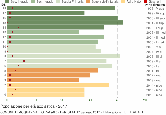 Grafico Popolazione in età scolastica - Acquaviva Picena 2017