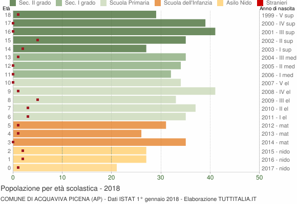 Grafico Popolazione in età scolastica - Acquaviva Picena 2018