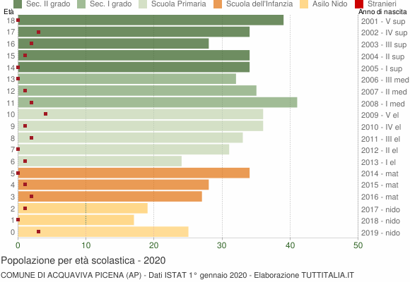 Grafico Popolazione in età scolastica - Acquaviva Picena 2020