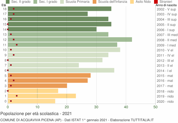 Grafico Popolazione in età scolastica - Acquaviva Picena 2021