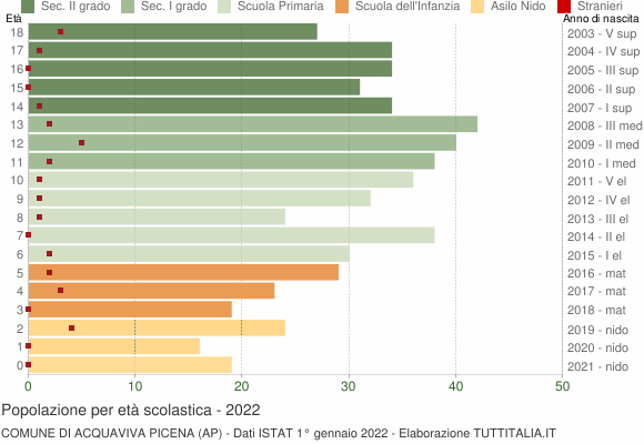 Grafico Popolazione in età scolastica - Acquaviva Picena 2022