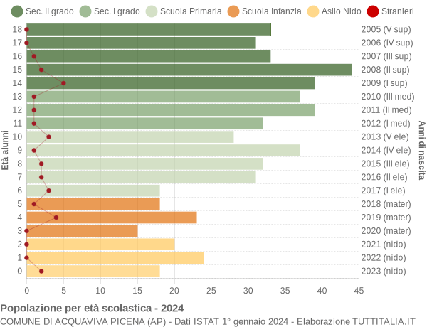 Grafico Popolazione in età scolastica - Acquaviva Picena 2024