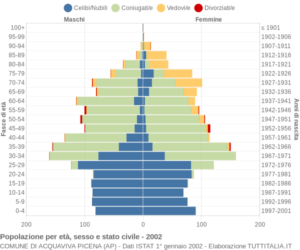 Grafico Popolazione per età, sesso e stato civile Comune di Acquaviva Picena (AP)