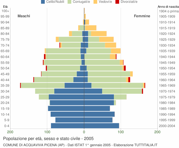 Grafico Popolazione per età, sesso e stato civile Comune di Acquaviva Picena (AP)