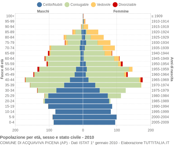 Grafico Popolazione per età, sesso e stato civile Comune di Acquaviva Picena (AP)