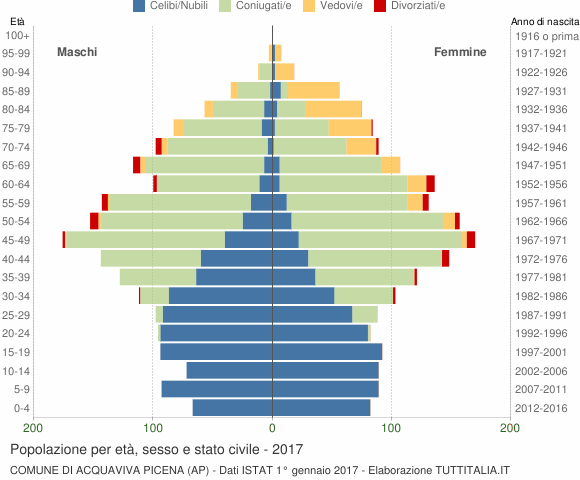 Grafico Popolazione per età, sesso e stato civile Comune di Acquaviva Picena (AP)