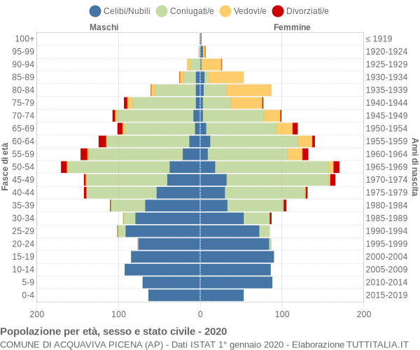 Grafico Popolazione per età, sesso e stato civile Comune di Acquaviva Picena (AP)