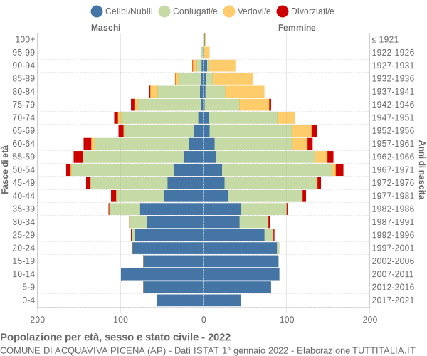 Grafico Popolazione per età, sesso e stato civile Comune di Acquaviva Picena (AP)