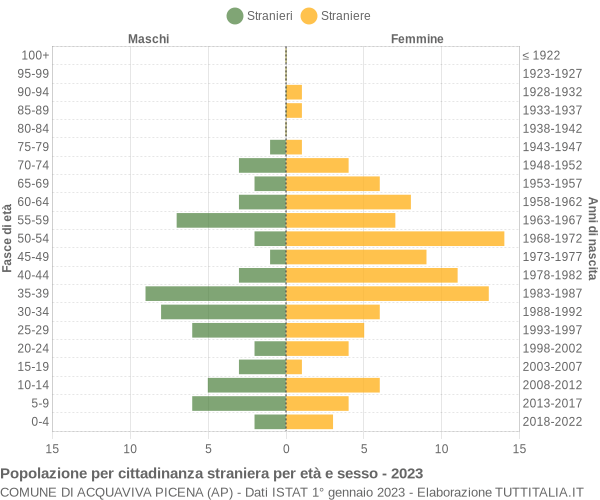 Grafico cittadini stranieri - Acquaviva Picena 2023