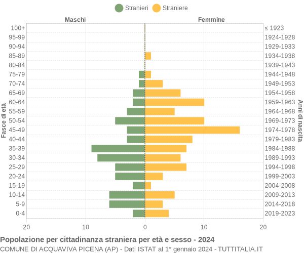 Grafico cittadini stranieri - Acquaviva Picena 2024