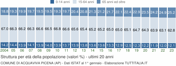 Grafico struttura della popolazione Comune di Acquaviva Picena (AP)