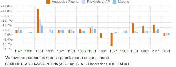 Grafico variazione percentuale della popolazione Comune di Acquaviva Picena (AP)