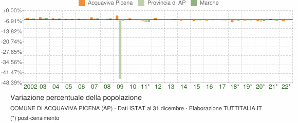 Variazione percentuale della popolazione Comune di Acquaviva Picena (AP)