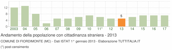 Grafico andamento popolazione stranieri Comune di Fiordimonte (MC)