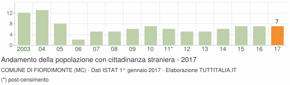 Grafico andamento popolazione stranieri Comune di Fiordimonte (MC)