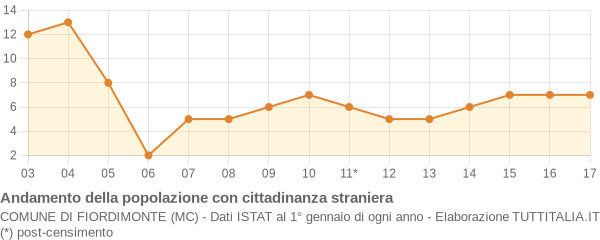 Andamento popolazione stranieri Comune di Fiordimonte (MC)