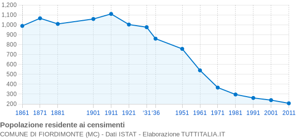 Grafico andamento storico popolazione Comune di Fiordimonte (MC)