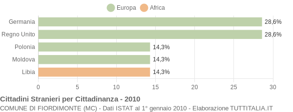 Grafico cittadinanza stranieri - Fiordimonte 2010