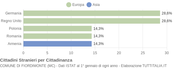 Grafico cittadinanza stranieri - Fiordimonte 2015