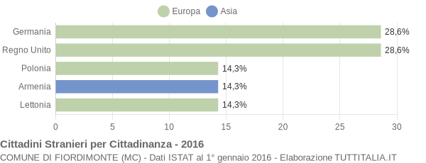 Grafico cittadinanza stranieri - Fiordimonte 2016