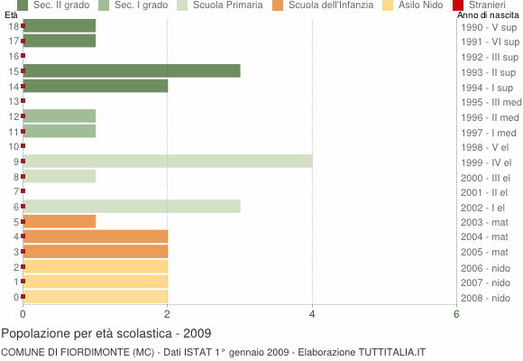 Grafico Popolazione in età scolastica - Fiordimonte 2009