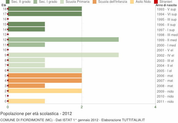 Grafico Popolazione in età scolastica - Fiordimonte 2012