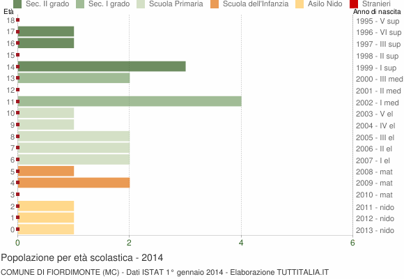 Grafico Popolazione in età scolastica - Fiordimonte 2014