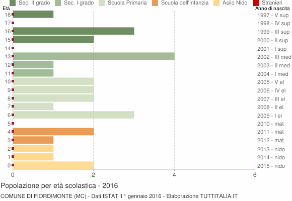 Grafico Popolazione in età scolastica - Fiordimonte 2016