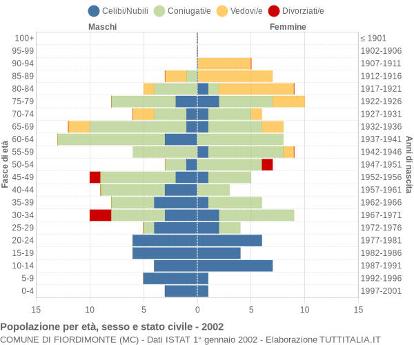 Grafico Popolazione per età, sesso e stato civile Comune di Fiordimonte (MC)