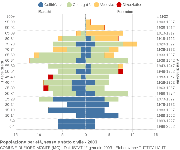 Grafico Popolazione per età, sesso e stato civile Comune di Fiordimonte (MC)