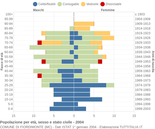 Grafico Popolazione per età, sesso e stato civile Comune di Fiordimonte (MC)