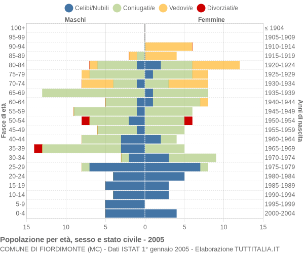 Grafico Popolazione per età, sesso e stato civile Comune di Fiordimonte (MC)