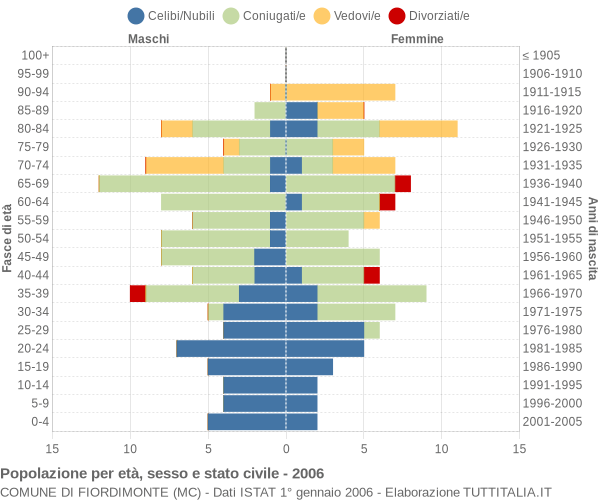 Grafico Popolazione per età, sesso e stato civile Comune di Fiordimonte (MC)