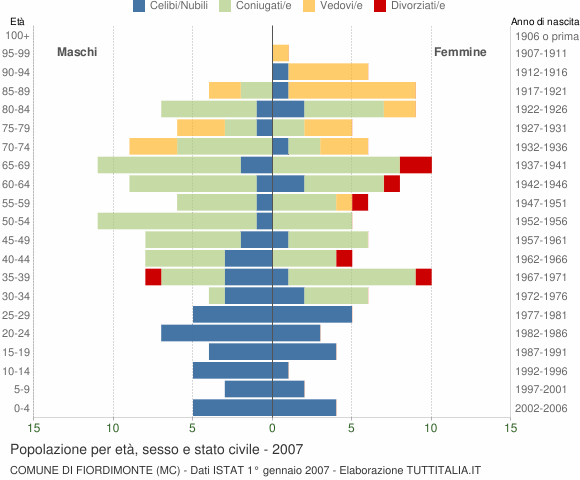 Grafico Popolazione per età, sesso e stato civile Comune di Fiordimonte (MC)