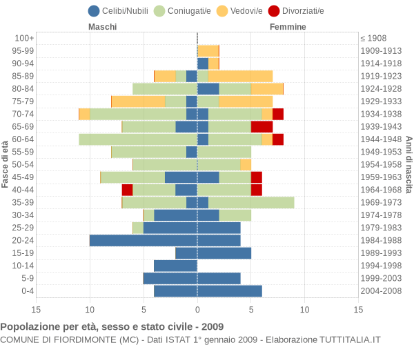 Grafico Popolazione per età, sesso e stato civile Comune di Fiordimonte (MC)