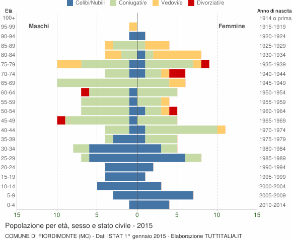 Grafico Popolazione per età, sesso e stato civile Comune di Fiordimonte (MC)