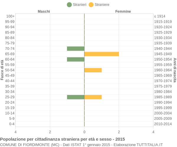 Grafico cittadini stranieri - Fiordimonte 2015