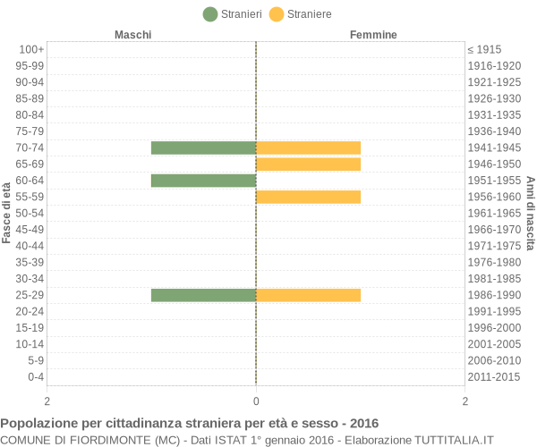 Grafico cittadini stranieri - Fiordimonte 2016