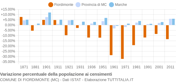 Grafico variazione percentuale della popolazione Comune di Fiordimonte (MC)