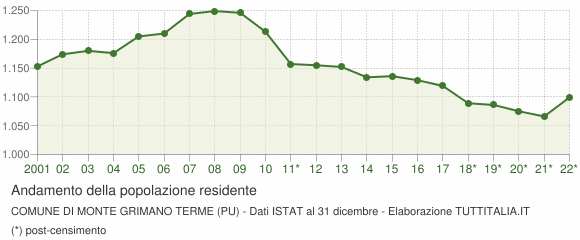 Andamento popolazione Comune di Monte Grimano Terme (PU)