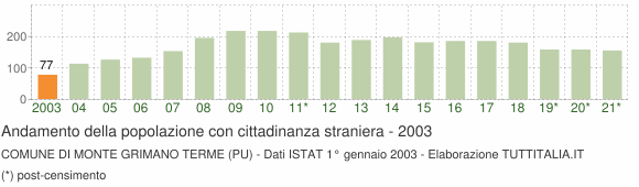 Grafico andamento popolazione stranieri Comune di Monte Grimano Terme (PU)
